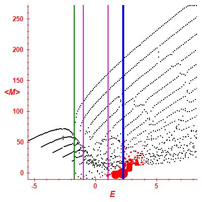 Peres lattice <M>